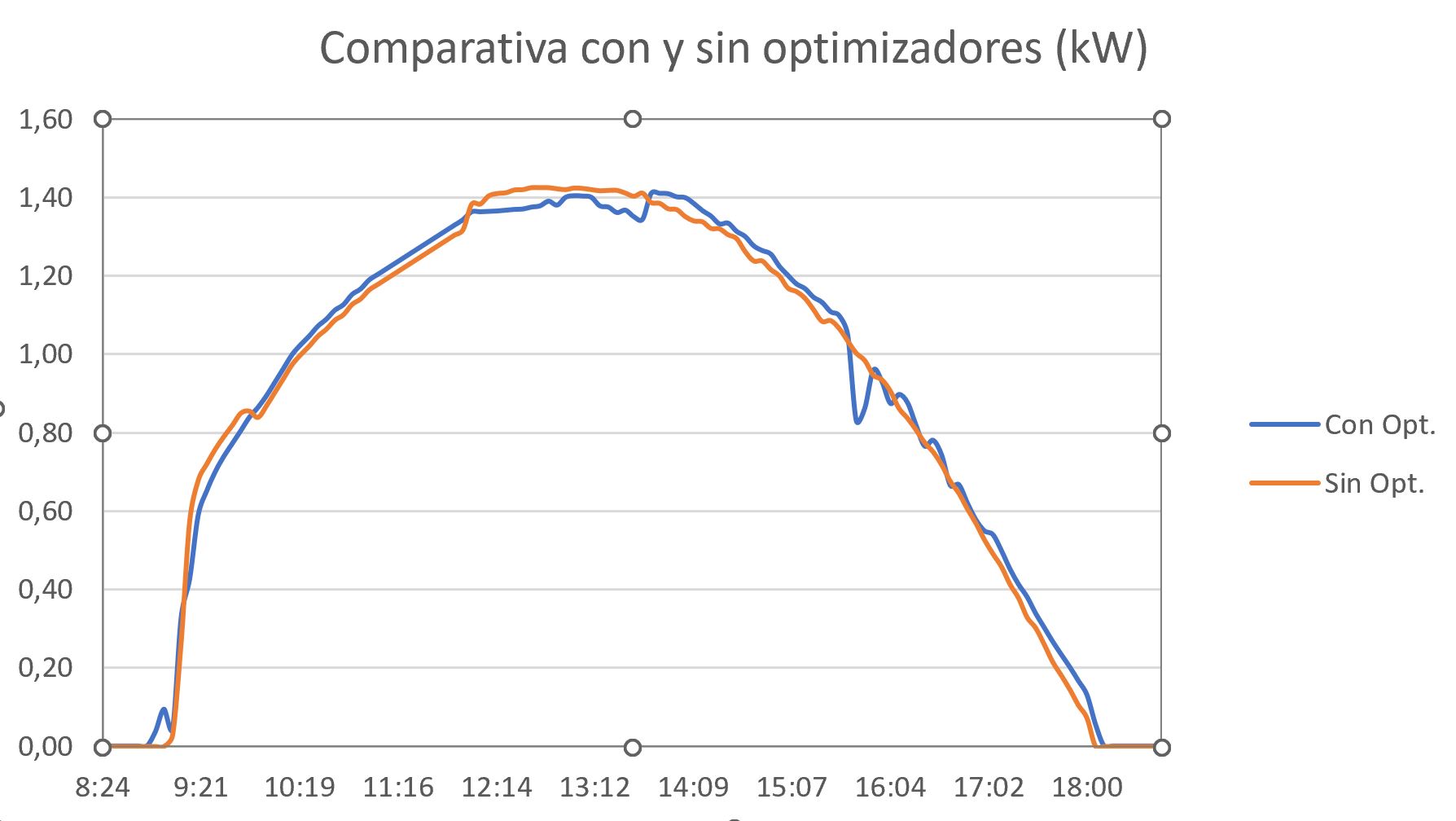 Comparativa con y sin optimizadores (kW)