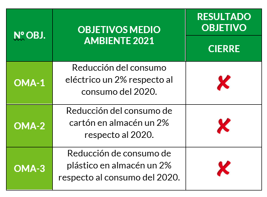 Objetivos desempeño medioambiental2021